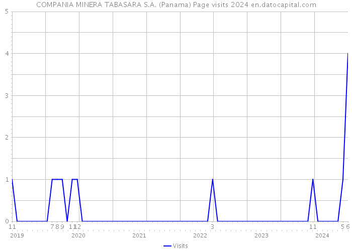 COMPANIA MINERA TABASARA S.A. (Panama) Page visits 2024 