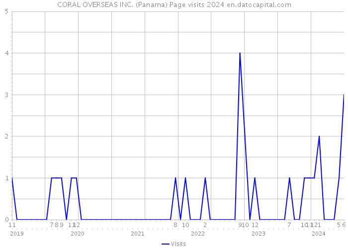 CORAL OVERSEAS INC. (Panama) Page visits 2024 