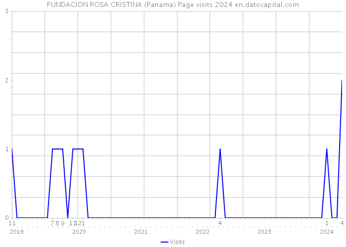 FUNDACION ROSA CRISTINA (Panama) Page visits 2024 