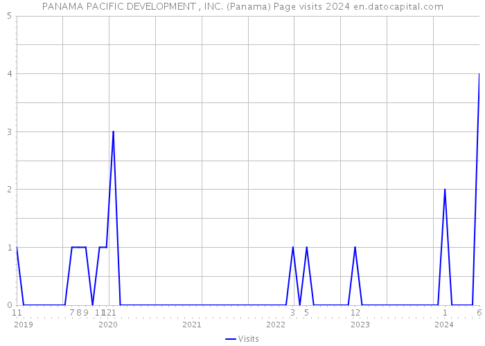 PANAMA PACIFIC DEVELOPMENT , INC. (Panama) Page visits 2024 