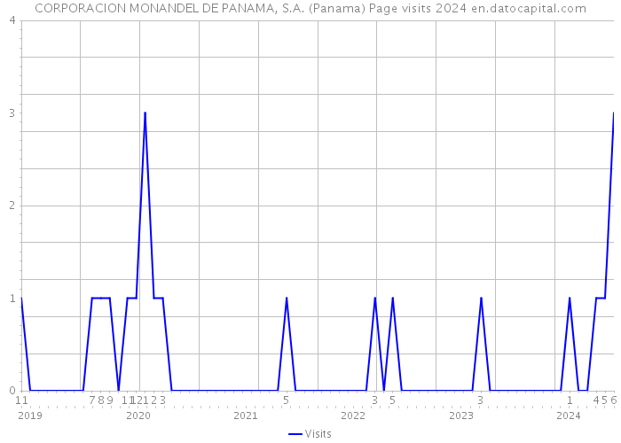 CORPORACION MONANDEL DE PANAMA, S.A. (Panama) Page visits 2024 