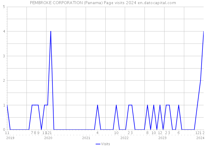 PEMBROKE CORPORATION (Panama) Page visits 2024 