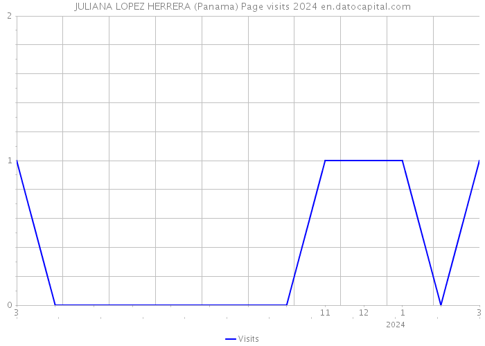 JULIANA LOPEZ HERRERA (Panama) Page visits 2024 