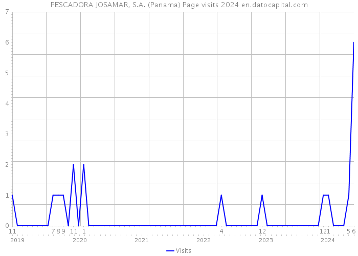 PESCADORA JOSAMAR, S.A. (Panama) Page visits 2024 