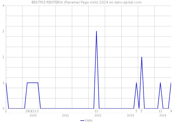 BEATRIZ RENTERIA (Panama) Page visits 2024 