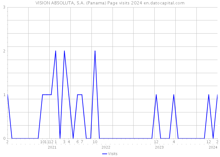 VISION ABSOLUTA, S.A. (Panama) Page visits 2024 