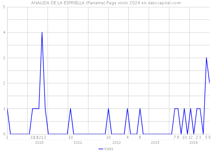 ANALIDA DE LA ESPRIELLA (Panama) Page visits 2024 