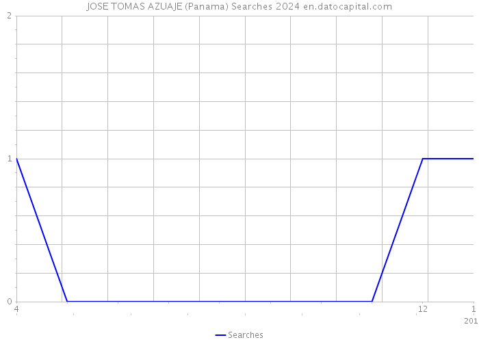 JOSE TOMAS AZUAJE (Panama) Searches 2024 