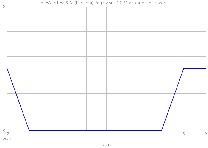 ALFA IMPEX S.A. (Panama) Page visits 2024 