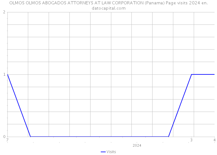OLMOS OLMOS ABOGADOS ATTORNEYS AT LAW CORPORATION (Panama) Page visits 2024 