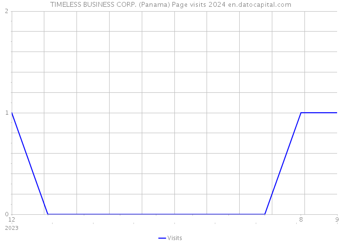 TIMELESS BUSINESS CORP. (Panama) Page visits 2024 