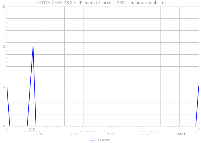 NATIVA CASA 28 S.A. (Panama) Searches 2024 