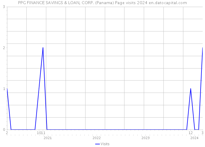 PPG FINANCE SAVINGS & LOAN, CORP. (Panama) Page visits 2024 