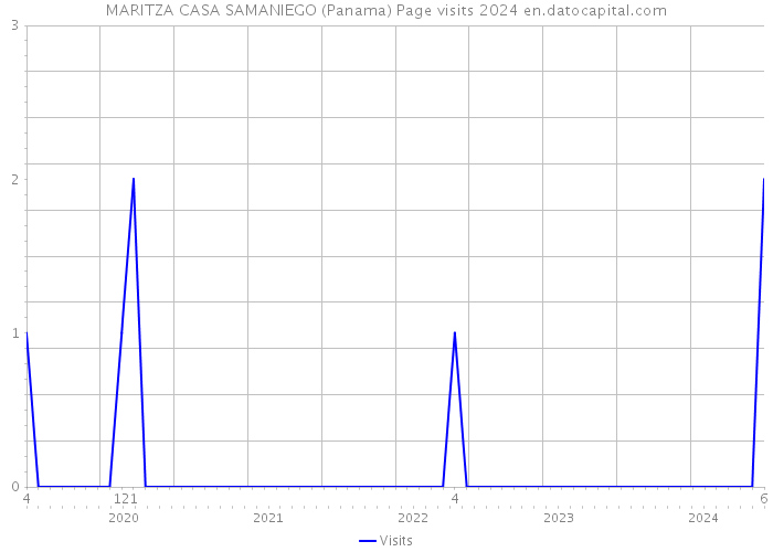 MARITZA CASA SAMANIEGO (Panama) Page visits 2024 