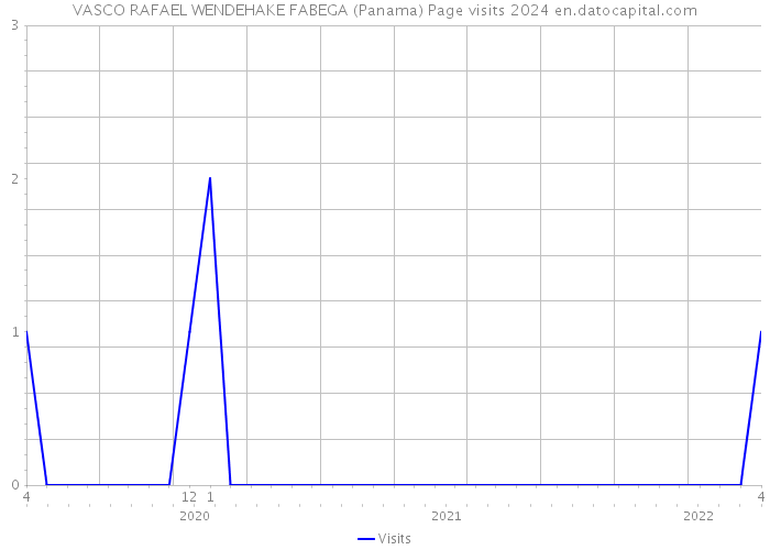 VASCO RAFAEL WENDEHAKE FABEGA (Panama) Page visits 2024 