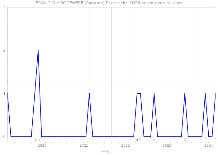 FRANCIO HOOGEWERF (Panama) Page visits 2024 
