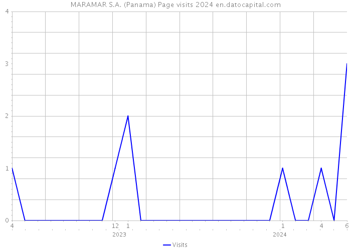 MARAMAR S.A. (Panama) Page visits 2024 