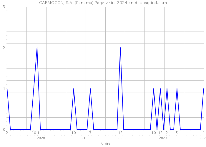 CARMOCON, S.A. (Panama) Page visits 2024 