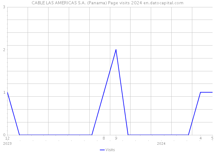 CABLE LAS AMERICAS S.A. (Panama) Page visits 2024 