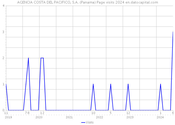 AGENCIA COSTA DEL PACIFICO, S.A. (Panama) Page visits 2024 