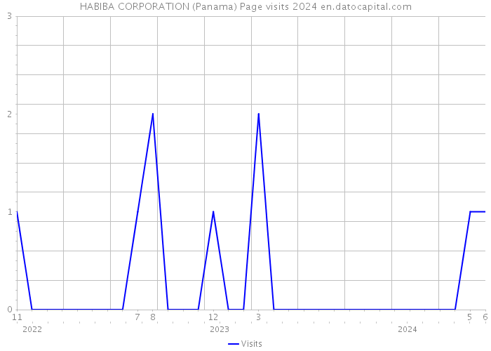 HABIBA CORPORATION (Panama) Page visits 2024 
