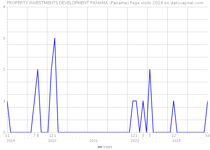 PROPERTY INVESTMENTS DEVELOPMENT PANAMA (Panama) Page visits 2024 