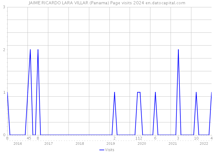 JAIME RICARDO LARA VILLAR (Panama) Page visits 2024 