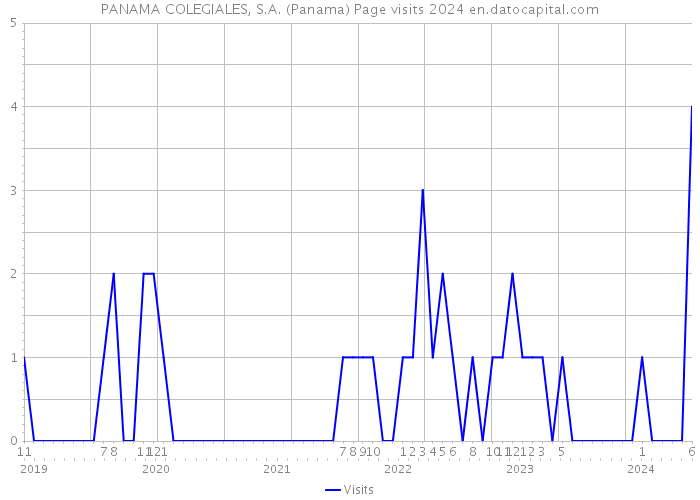 PANAMA COLEGIALES, S.A. (Panama) Page visits 2024 