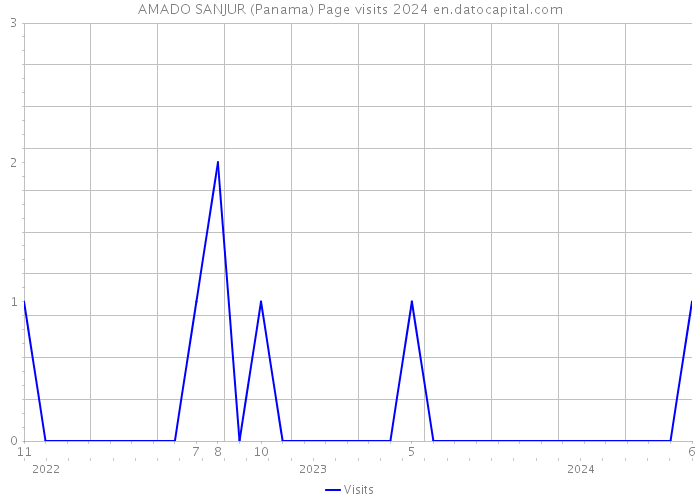 AMADO SANJUR (Panama) Page visits 2024 