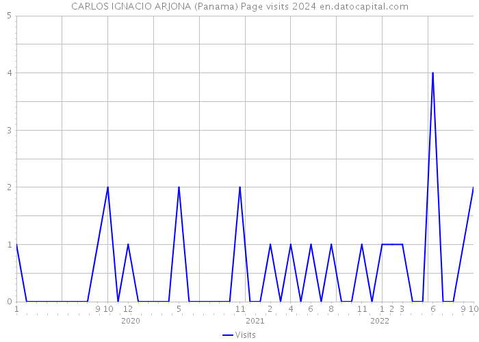 CARLOS IGNACIO ARJONA (Panama) Page visits 2024 