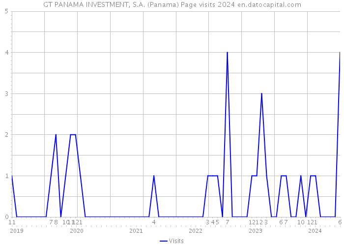 GT PANAMA INVESTMENT, S.A. (Panama) Page visits 2024 