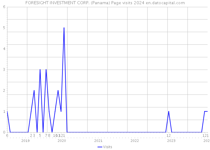 FORESIGHT INVESTMENT CORP. (Panama) Page visits 2024 