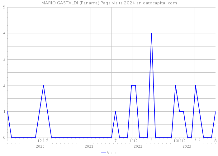MARIO GASTALDI (Panama) Page visits 2024 