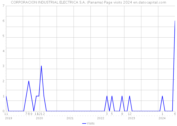 CORPORACION INDUSTRIAL ELECTRICA S.A. (Panama) Page visits 2024 