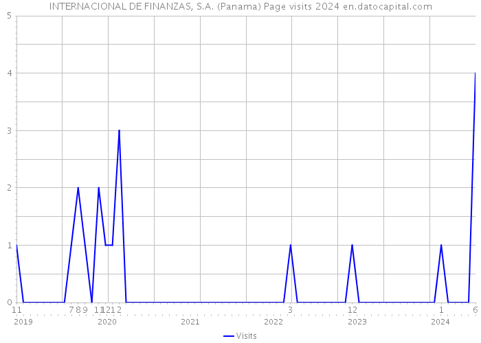 INTERNACIONAL DE FINANZAS, S.A. (Panama) Page visits 2024 