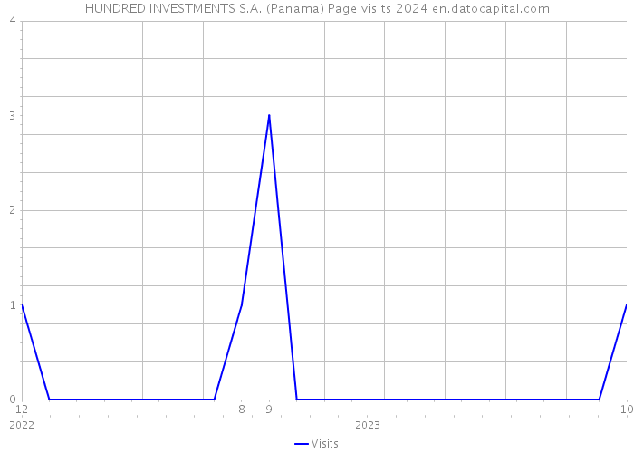 HUNDRED INVESTMENTS S.A. (Panama) Page visits 2024 