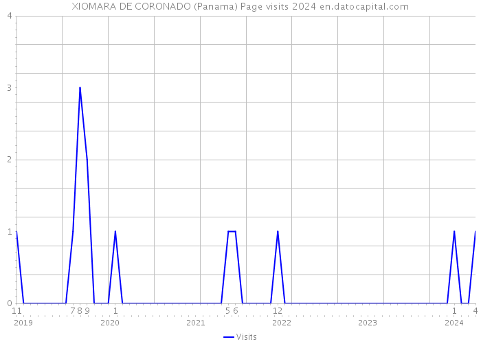 XIOMARA DE CORONADO (Panama) Page visits 2024 