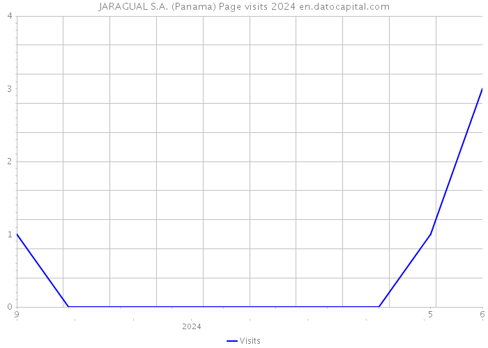 JARAGUAL S.A. (Panama) Page visits 2024 