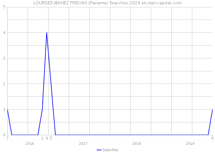 LOURDES IBANEZ FREIXAS (Panama) Searches 2024 