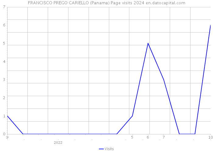 FRANCISCO PREGO CARIELLO (Panama) Page visits 2024 
