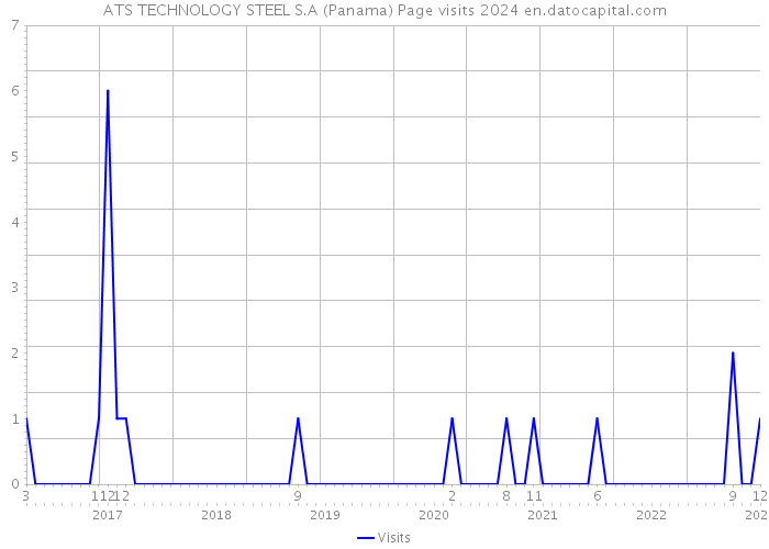 ATS TECHNOLOGY STEEL S.A (Panama) Page visits 2024 