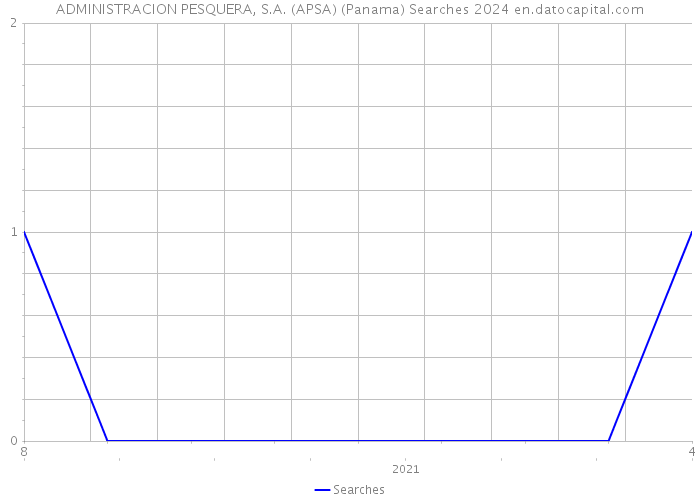 ADMINISTRACION PESQUERA, S.A. (APSA) (Panama) Searches 2024 