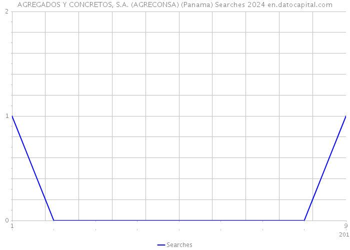 AGREGADOS Y CONCRETOS, S.A. (AGRECONSA) (Panama) Searches 2024 