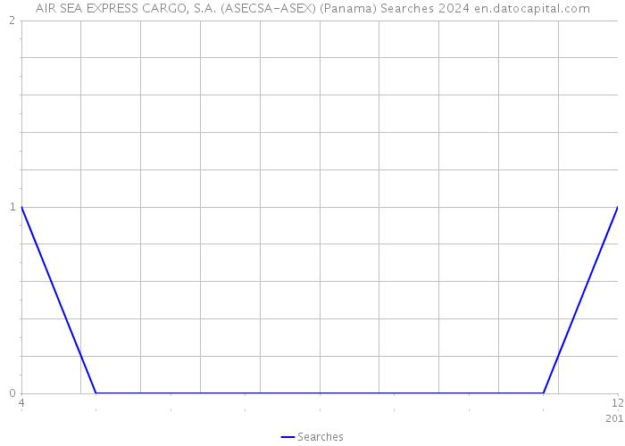 AIR SEA EXPRESS CARGO, S.A. (ASECSA-ASEX) (Panama) Searches 2024 