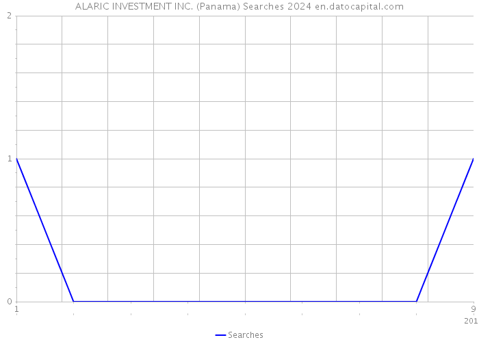 ALARIC INVESTMENT INC. (Panama) Searches 2024 