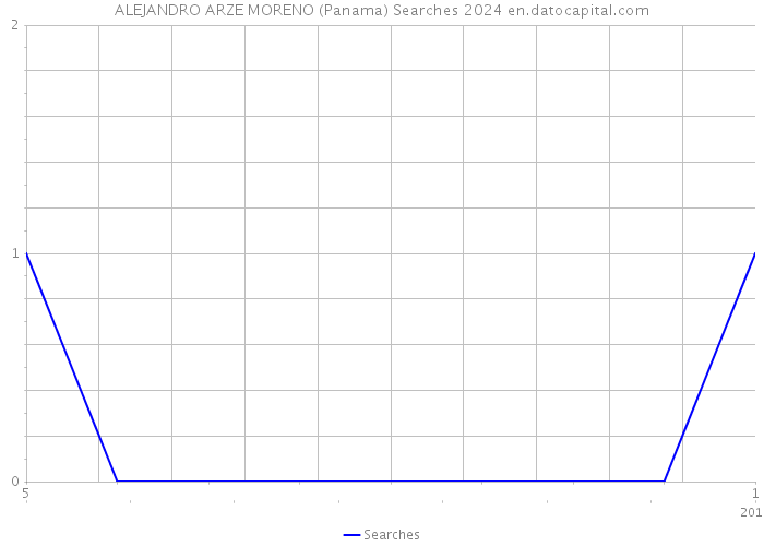 ALEJANDRO ARZE MORENO (Panama) Searches 2024 