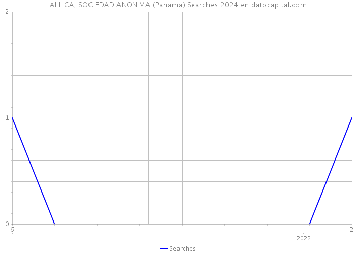 ALLICA, SOCIEDAD ANONIMA (Panama) Searches 2024 