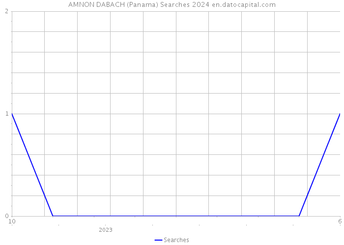 AMNON DABACH (Panama) Searches 2024 