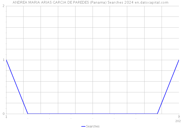 ANDREA MARIA ARIAS GARCIA DE PAREDES (Panama) Searches 2024 