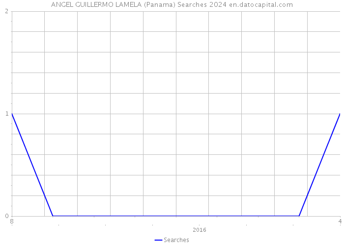 ANGEL GUILLERMO LAMELA (Panama) Searches 2024 